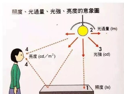 UV照度計和一般的照度計的區(qū)別