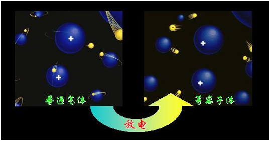 物質狀態(tài)一般分為三態(tài)：固態(tài)、液態(tài)、氣態(tài)，那么火是什么態(tài)？光又是什么態(tài)？